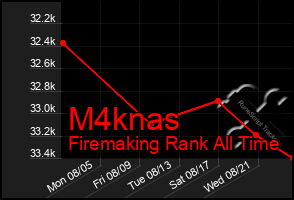 Total Graph of M4knas