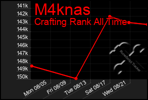 Total Graph of M4knas