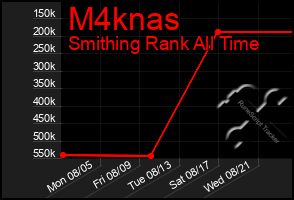 Total Graph of M4knas