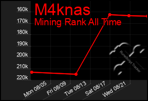 Total Graph of M4knas