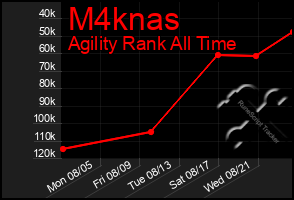 Total Graph of M4knas