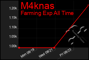 Total Graph of M4knas