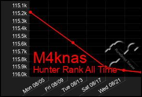Total Graph of M4knas
