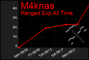 Total Graph of M4knas