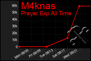 Total Graph of M4knas