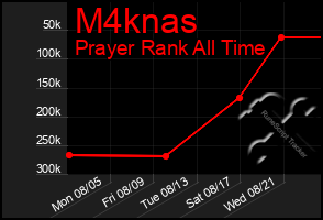 Total Graph of M4knas