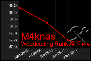 Total Graph of M4knas