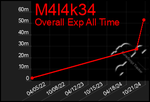 Total Graph of M4l4k34