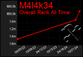 Total Graph of M4l4k34