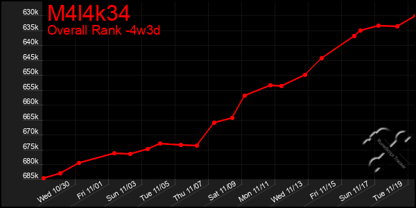 Last 31 Days Graph of M4l4k34