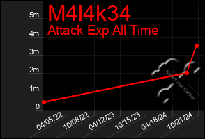 Total Graph of M4l4k34