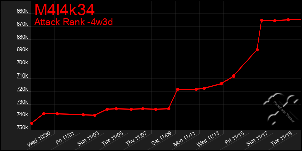 Last 31 Days Graph of M4l4k34