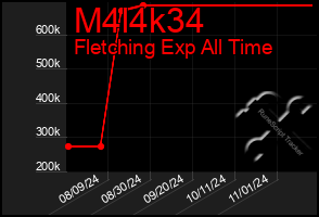 Total Graph of M4l4k34