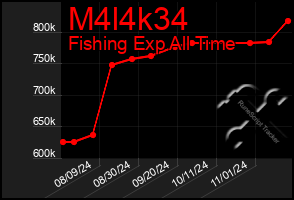 Total Graph of M4l4k34