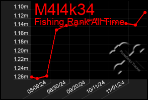 Total Graph of M4l4k34