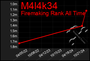 Total Graph of M4l4k34