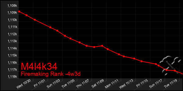 Last 31 Days Graph of M4l4k34