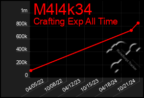 Total Graph of M4l4k34