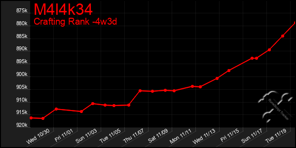 Last 31 Days Graph of M4l4k34