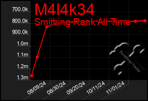 Total Graph of M4l4k34