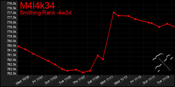 Last 31 Days Graph of M4l4k34