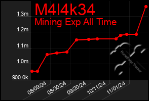 Total Graph of M4l4k34