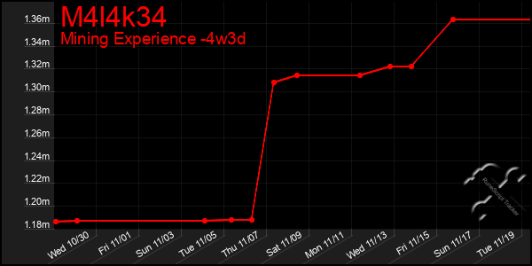 Last 31 Days Graph of M4l4k34