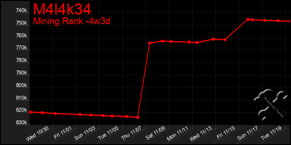 Last 31 Days Graph of M4l4k34