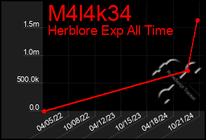 Total Graph of M4l4k34