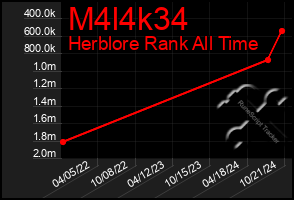 Total Graph of M4l4k34