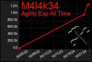 Total Graph of M4l4k34