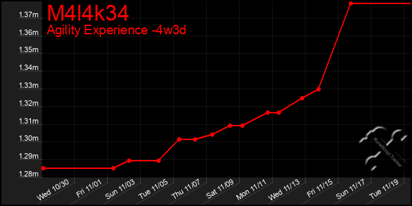 Last 31 Days Graph of M4l4k34