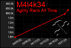 Total Graph of M4l4k34