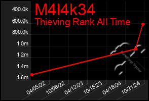 Total Graph of M4l4k34