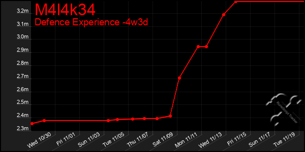 Last 31 Days Graph of M4l4k34