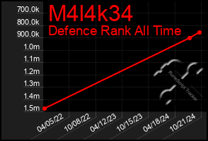 Total Graph of M4l4k34