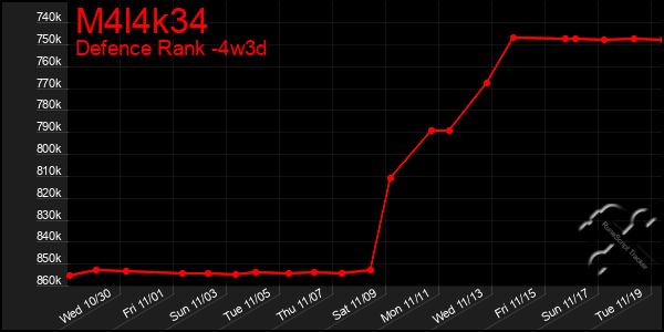 Last 31 Days Graph of M4l4k34