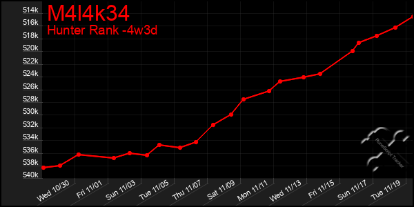 Last 31 Days Graph of M4l4k34