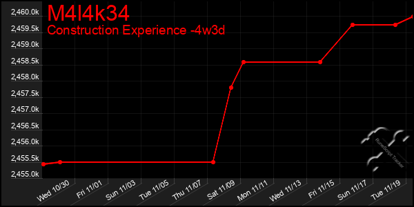 Last 31 Days Graph of M4l4k34