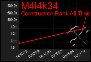 Total Graph of M4l4k34