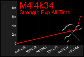 Total Graph of M4l4k34