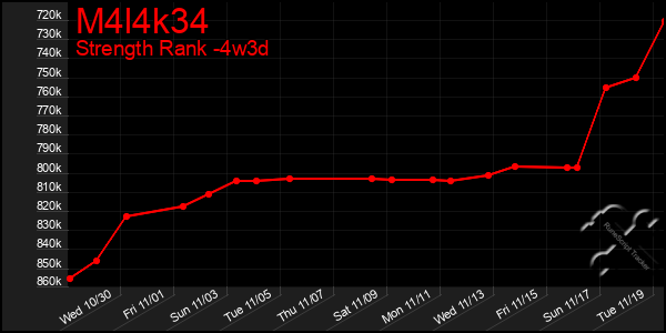 Last 31 Days Graph of M4l4k34