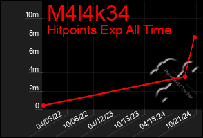 Total Graph of M4l4k34