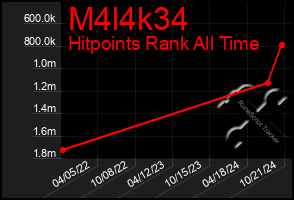 Total Graph of M4l4k34