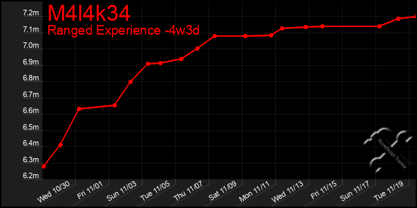 Last 31 Days Graph of M4l4k34