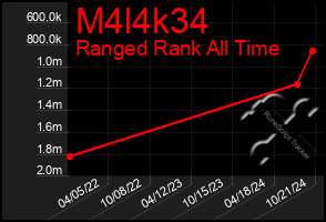 Total Graph of M4l4k34