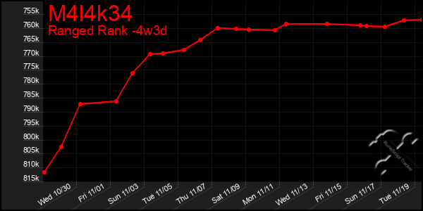 Last 31 Days Graph of M4l4k34