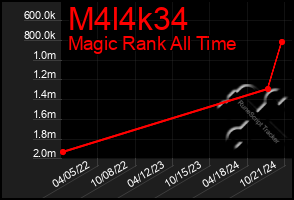 Total Graph of M4l4k34