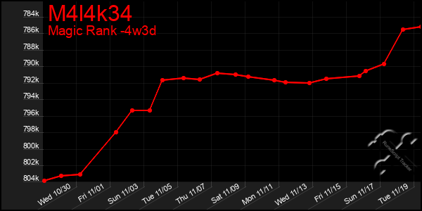 Last 31 Days Graph of M4l4k34