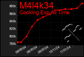 Total Graph of M4l4k34